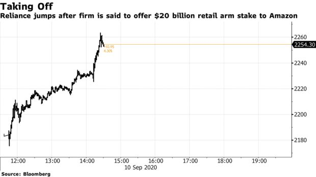   Cổ phiếu của Reliance tăng vọt sau khi Bloomberg tiết lộ công ty dự định bán 20 tỷ USD cổ phần trong mảng bán lẻ cho Amazon.  