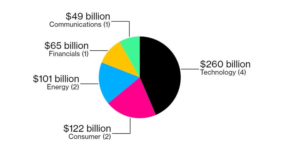 Jeff Bezos, Elon Musk, Mark Zuckerberg cùng 'bỏ túi' 115 tỷ USD kể từ đầu năm 2020