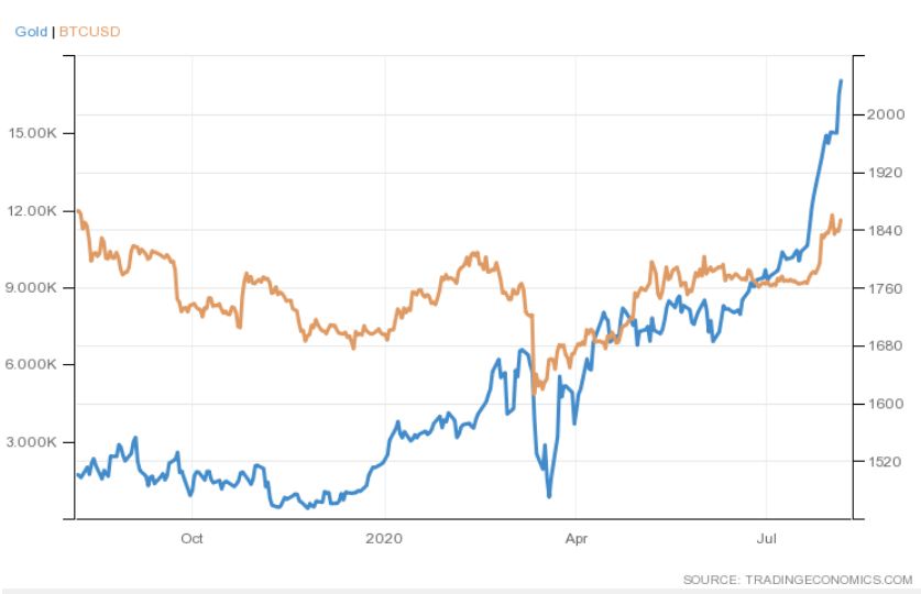 Biểu đồ giá Bitcoin và vàng. Nguồn: Trading Economics.