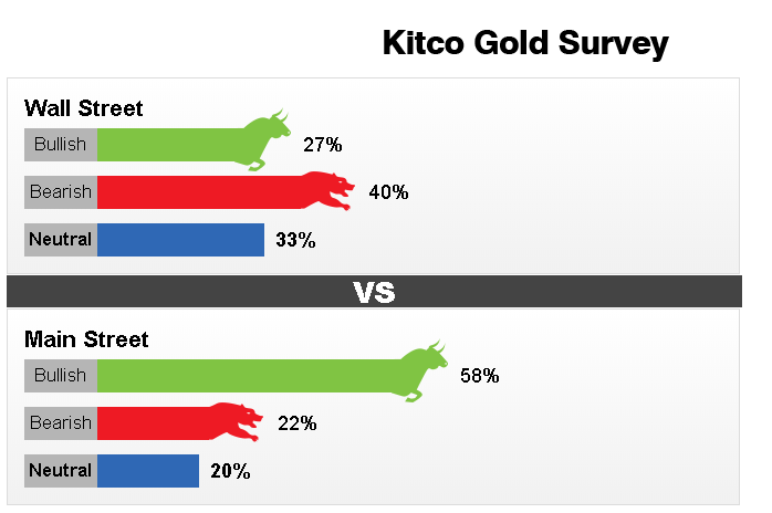 Dự báo giá vàng tuần tới trên KitcoNews (7-12/9).