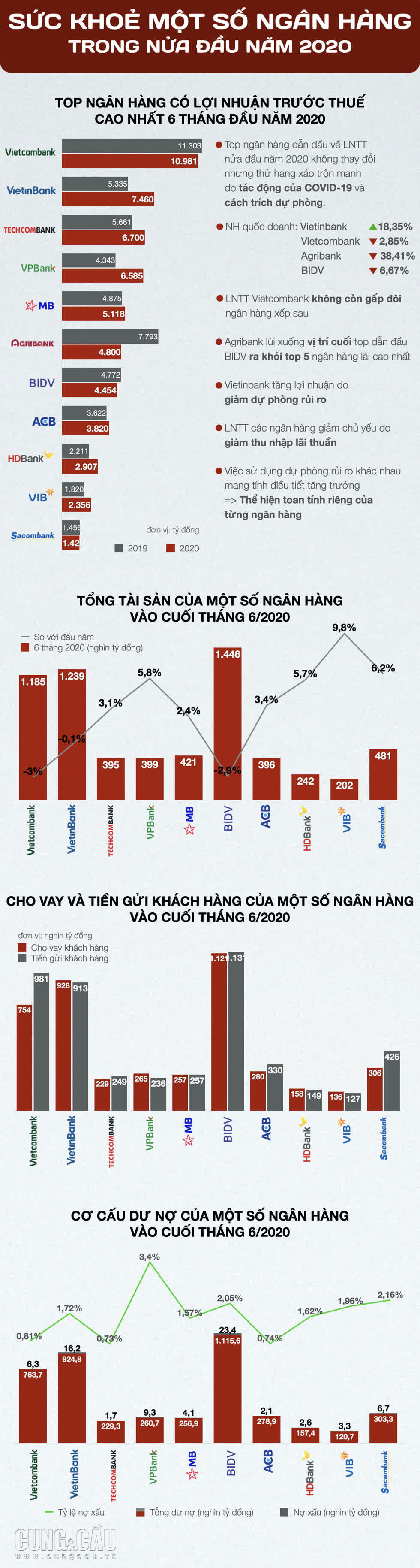 Sức khoẻ của một số ngân hàng Việt Nam trong 6 tháng đầu năm 2020.