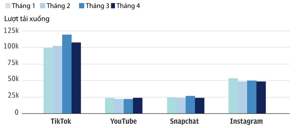 Lượt tải ứng dụng TikTok vượt hẳn YouTube, Snapchat, Instagram trong 4 tháng đầu năm nay. Đồ hoạ: Bloomberg