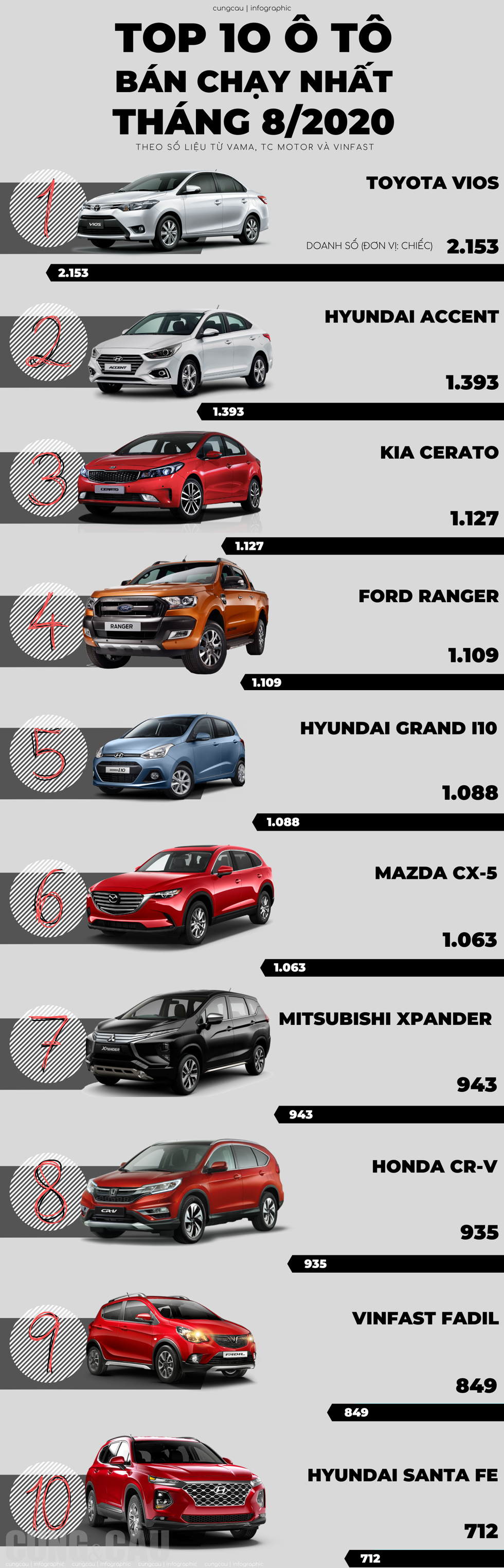 Top 10 ô tô bán chạy nhất tháng 8/2020: Grand i10, CR-V vươn lên mạnh mẽ trong khi Fadil, Xpander giảm phong độ