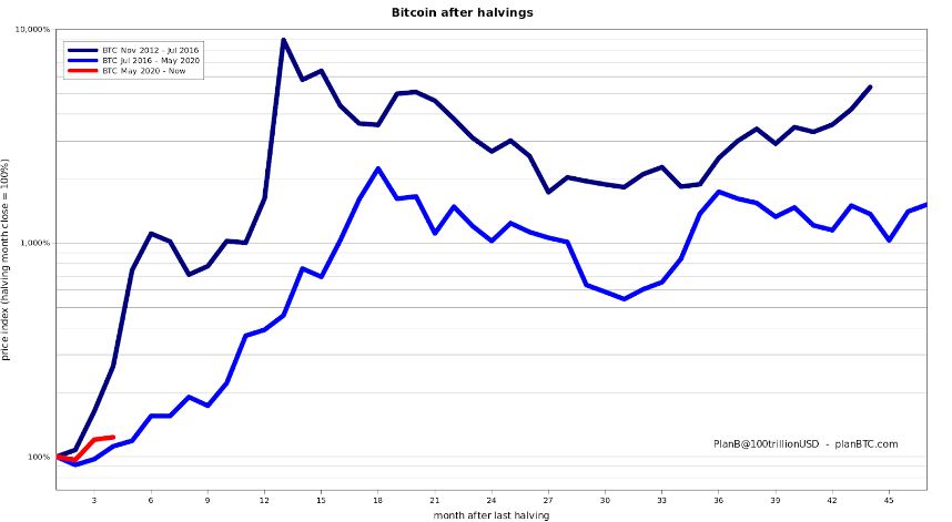 So sánh giá Bitcoin sau khi halving. Nguồn: PlanB/Twitter.