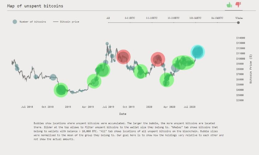 Cụm cá voi trên biểu đồ giá Bitcoin hàng tuần. Nguồn:  David Puell.  
