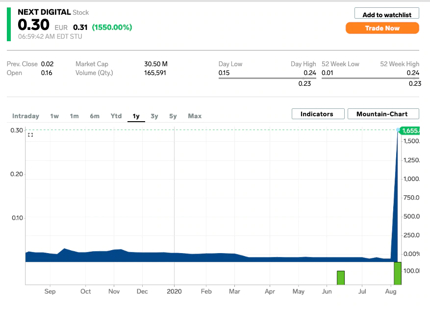 Cổ phiếu Next Digital tăng đến 1.100% chỉ sau một ngày khi ông Jimmy Lai bị bắt. Đồ hoạ: Markets Insider
