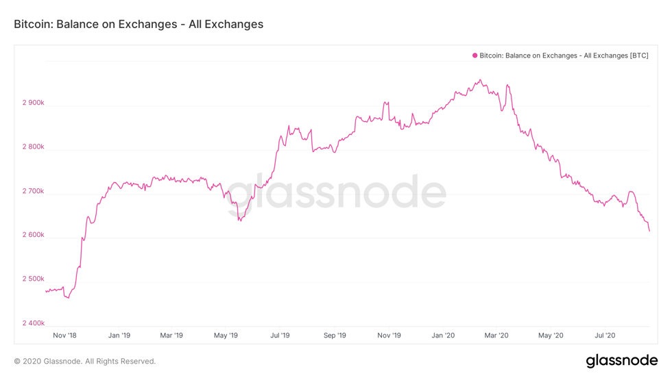 Số dư Bitcoin trên các sàn giao dịch. Nguồn: Glassnode.