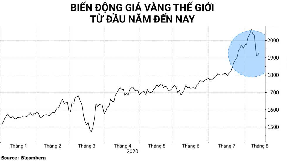 Giá vàng thế giới có một pha du ngoạn trong tháng 8. Đồ hoạ: Bloomberg