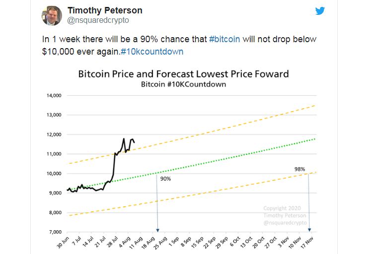 Dự đoán giá Bitcoin của Giám đốc tài sản Timothy Peterson.
