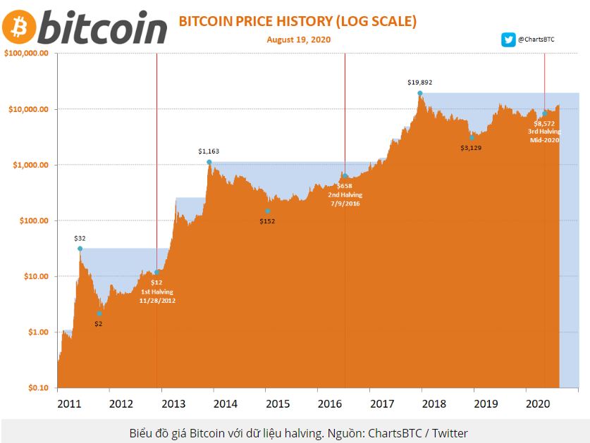 Bitcoin lên mức 11.860 USD sau hai ngày giảm mạnh