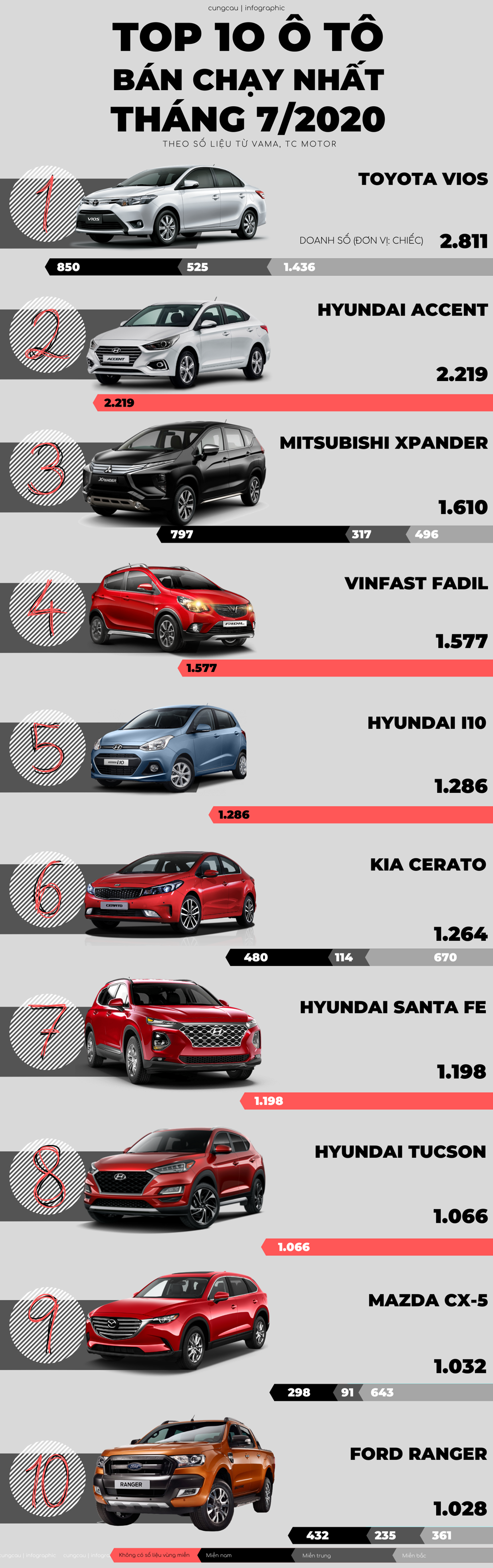 Top 10 ô tô bán chạy nhất tháng 7/2020: VinFast Fadil giữ vững phong độ, Honda City mất hút