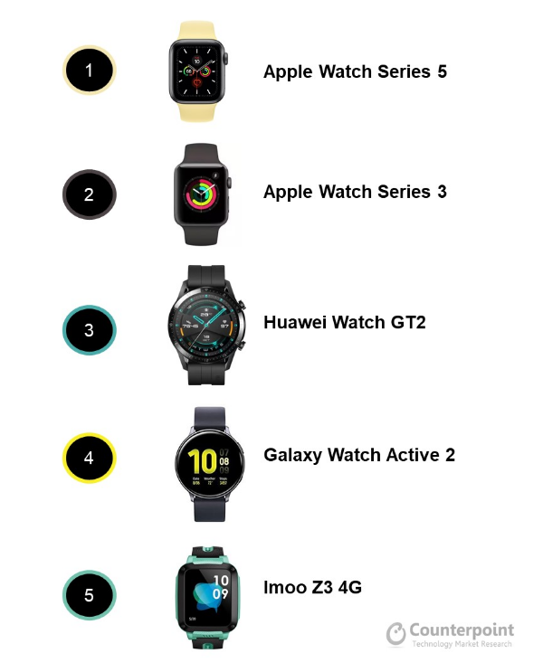 Apple Watch dẫn đầu thị trường đồng hồ thông minh toàn cầu