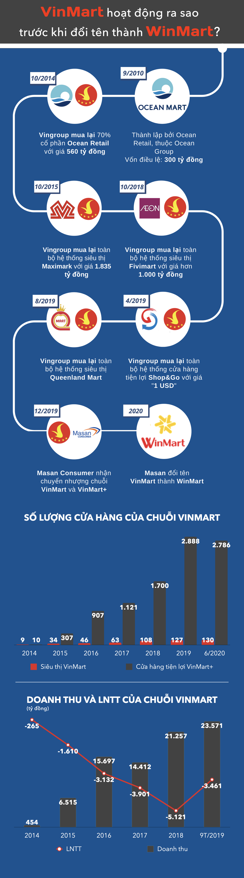 VinMart và VinMart+ hoạt động ra sao trước khi đổi tên thành WinMart ?