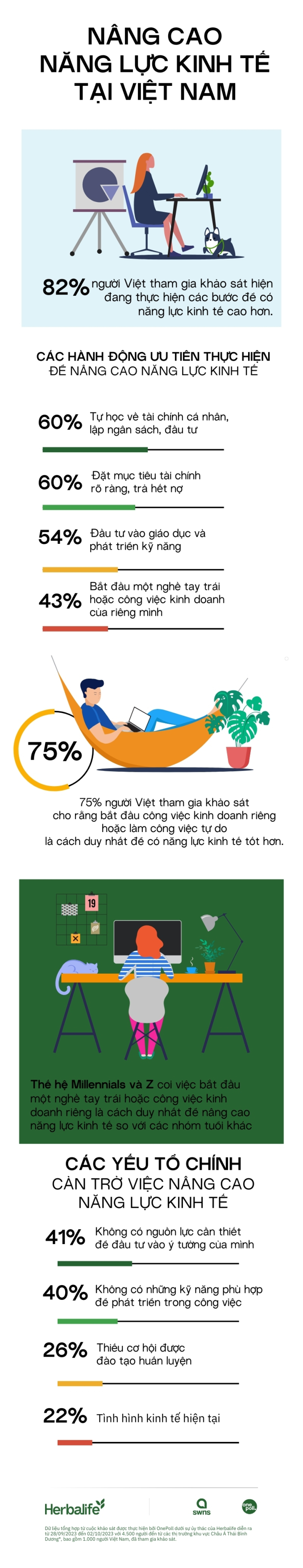 82% người Việt Nam đều có nhu cầu nâng cao năng lực kinh tế 