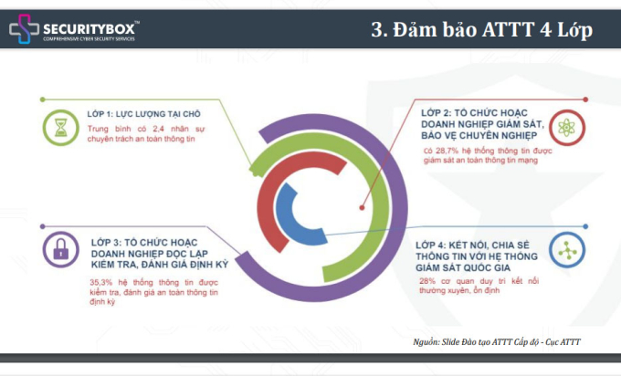 An toàn thông tin Cấp độ & mô hình 4 lớp