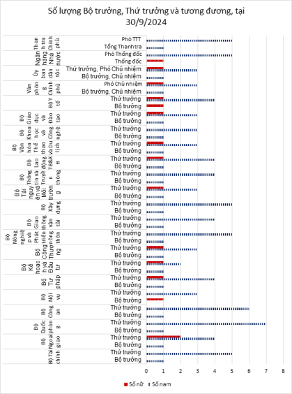 Nguồn: Trần Thị Minh Thi thống kê từ website các bộ, ngành, tính đến 30/9/2024