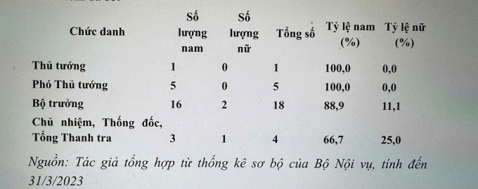 Bình đẳng giới trong mức độ tham gia chính quyền cấp trung ương