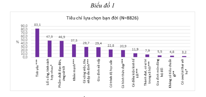 Tiêu chí lựa chọn bạn đời và quyết định kết hôn từ khía cạnh bình đẳng giới