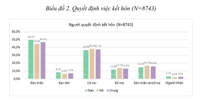 Tiêu chí lựa chọn bạn đời và quyết định kết hôn từ khía cạnh bình đẳng giới