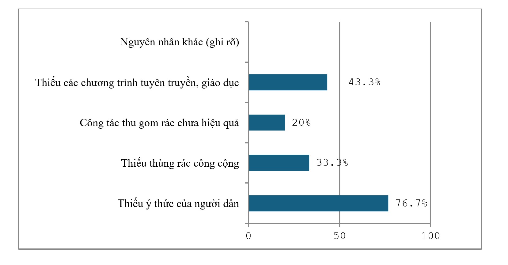 Biểu đồ 5. Kết quả khảo sát nguyên nhân quản lý rác thải sinh hoạt chưa tốt tại Nha Trang