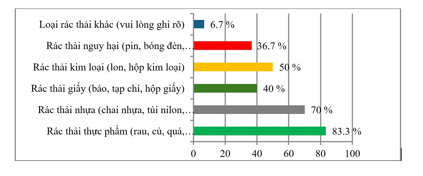 Biểu đồ 2. Kết quả khảo sát loại rác thường được thải bỏ ra môi trường
