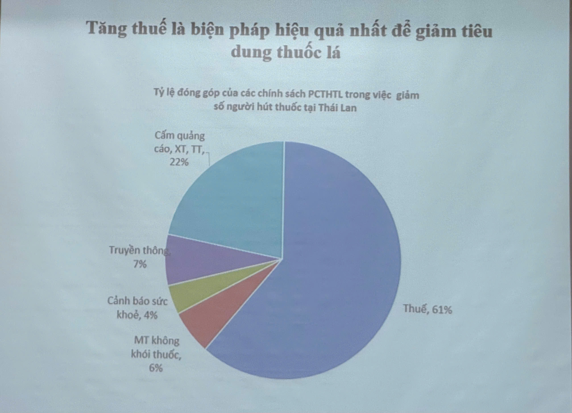 Tăng thuế là biện pháp hiệu quả nhất để giảm tiêu dùng thuốc lá