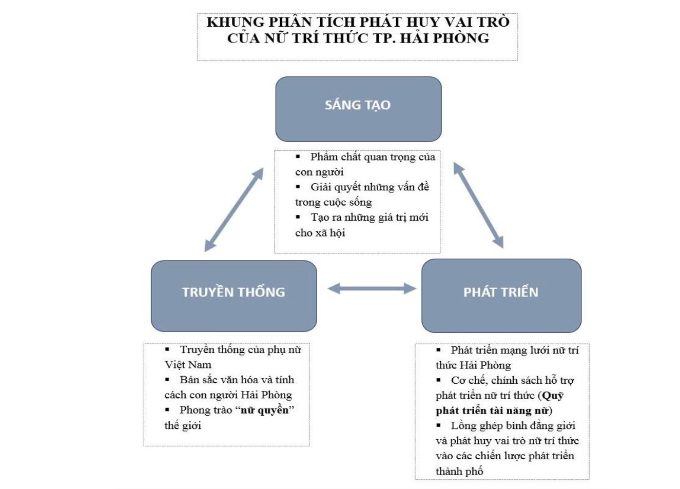 Giải pháp nâng cao vai trò của nữ trí thức trong sự nghiệp xây dựng và phát triển TP. Hải Phòng