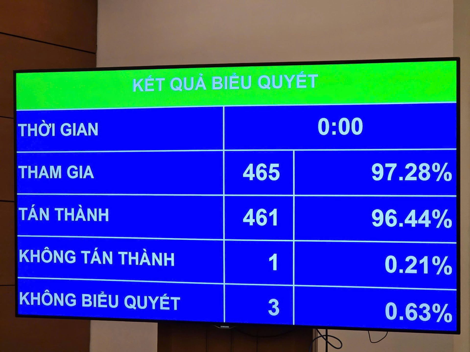 465 đại biểu tham gia biểu quyết, đạt tỷ lệ 97,28%