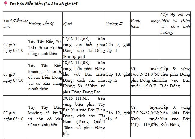 Dự báo diễn biến Bão Matmo (trong 24 đến 48 giờ tới)