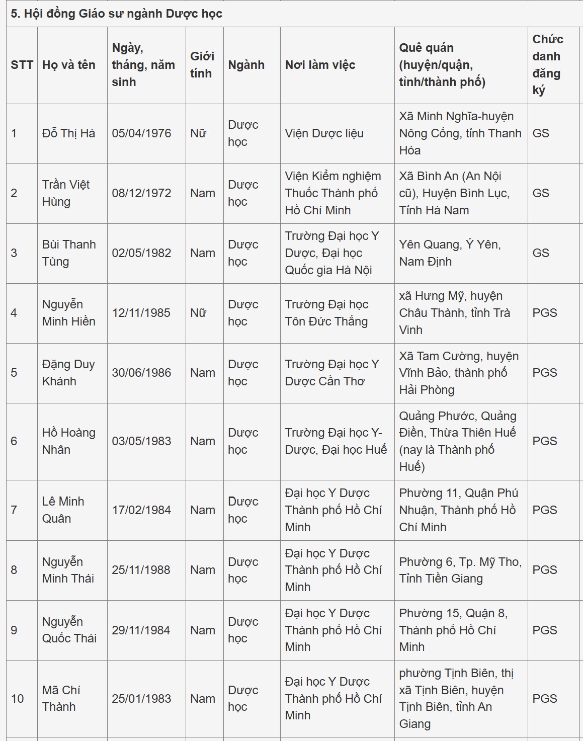 Danh sách 21 nhà khoa học tiêu biểu được giới thiệu trong Hội đồng Giáo sư ngành Dược học năm 2025