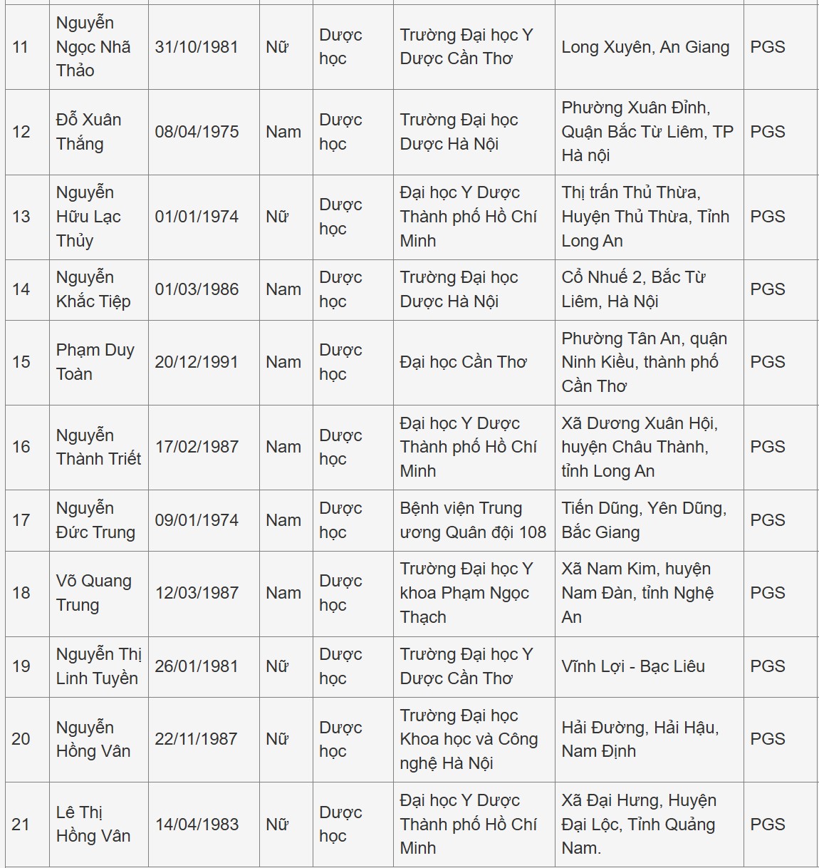 Danh sách 21 nhà khoa học tiêu biểu được giới thiệu trong Hội đồng Giáo sư ngành Dược học năm 2025