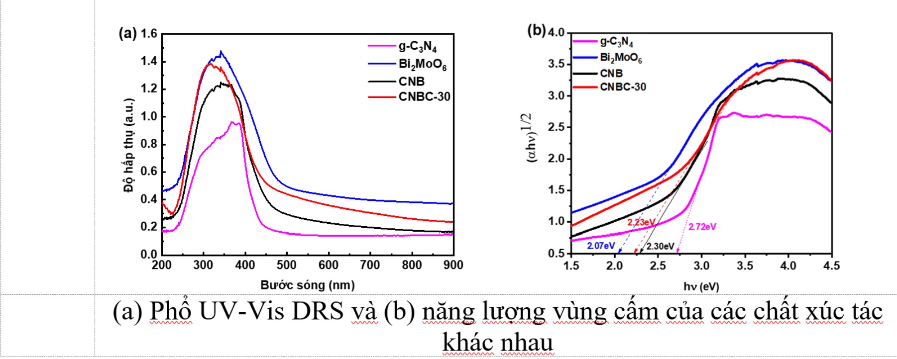 Hệ xúc tác quang biến tính đột phá: Giải pháp xử lý kháng sinh trong môi trường nước Việt Nam