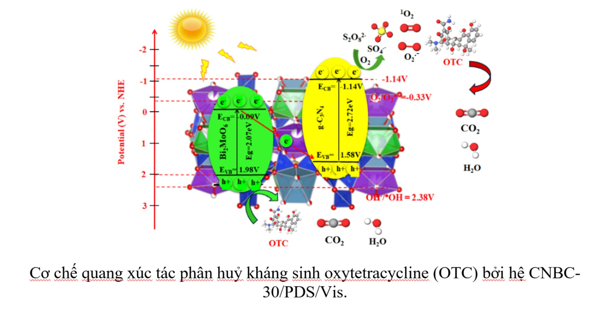 Hệ xúc tác quang biến tính đột phá: Giải pháp xử lý kháng sinh trong môi trường nước Việt Nam