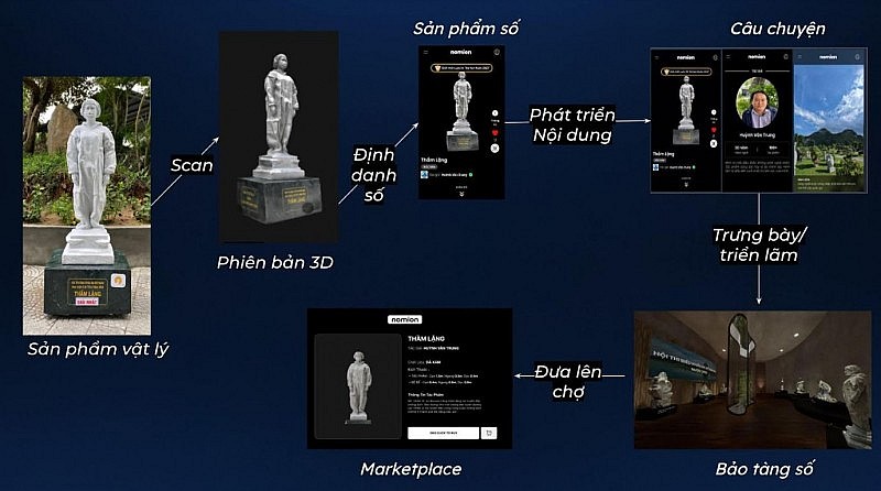 Công nghệ bảo tồn di sản của Phygital Labs. Ảnh: Phygital Labs