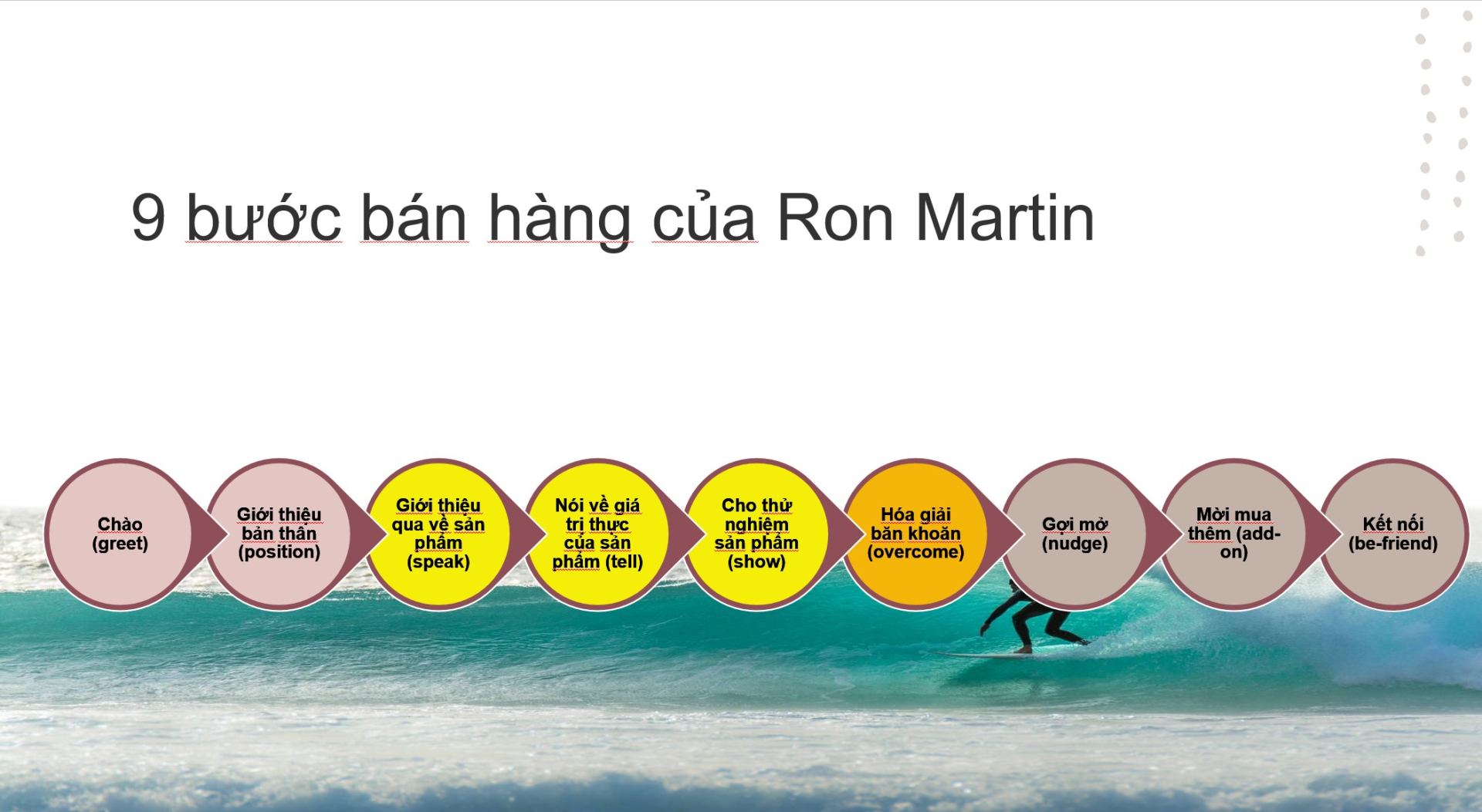 9 bước bán hàng và sức mạnh của sự chân thành