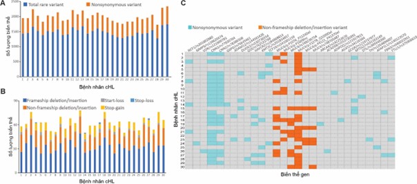 Phân tích biến thể gen bằng kỹ thuật giải trình tự toàn bộ vùng gen mã hóa