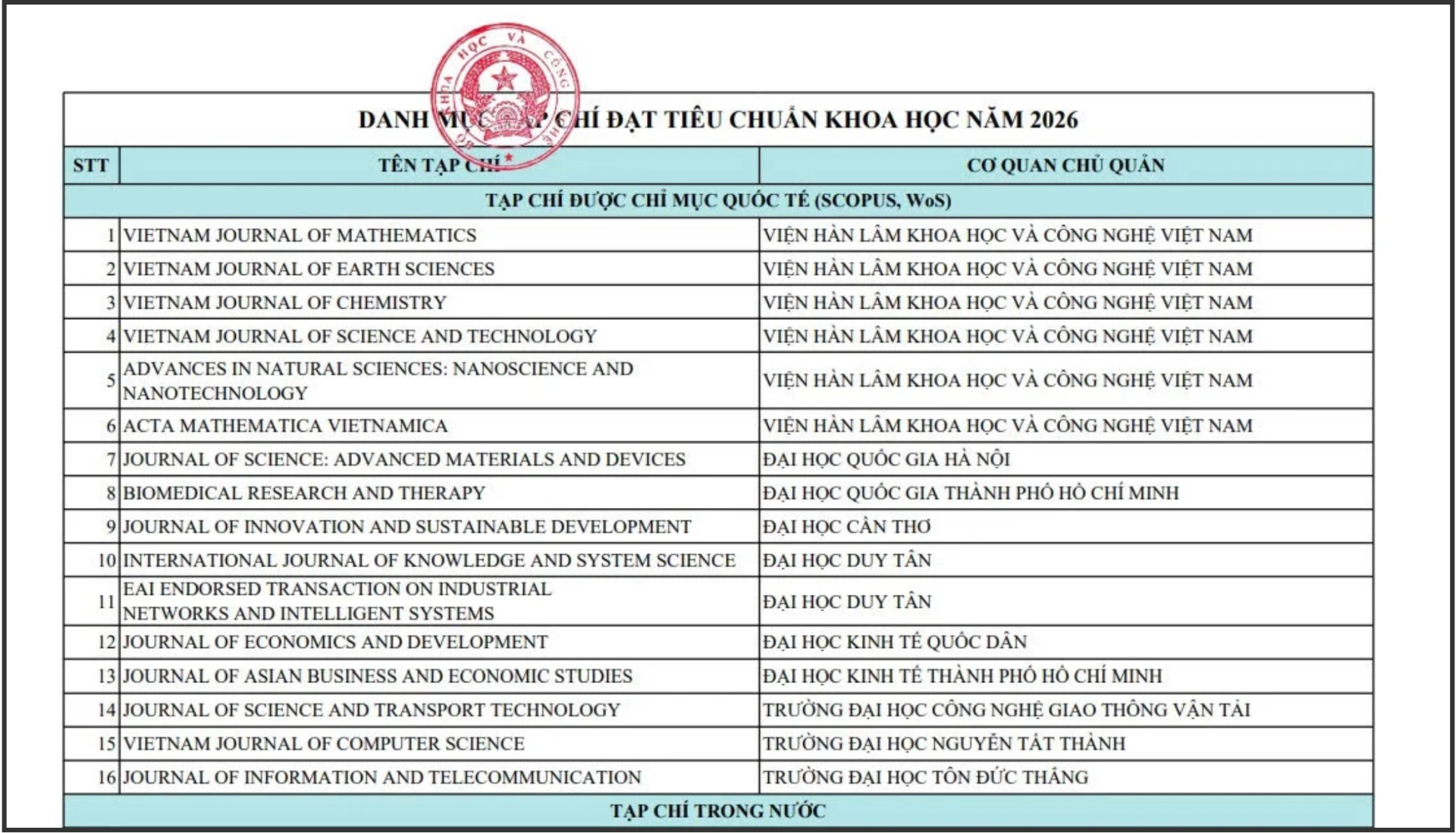 Danh mục tạp chí đạt tiêu chuẩn khoa học Việt Nam năm 2026