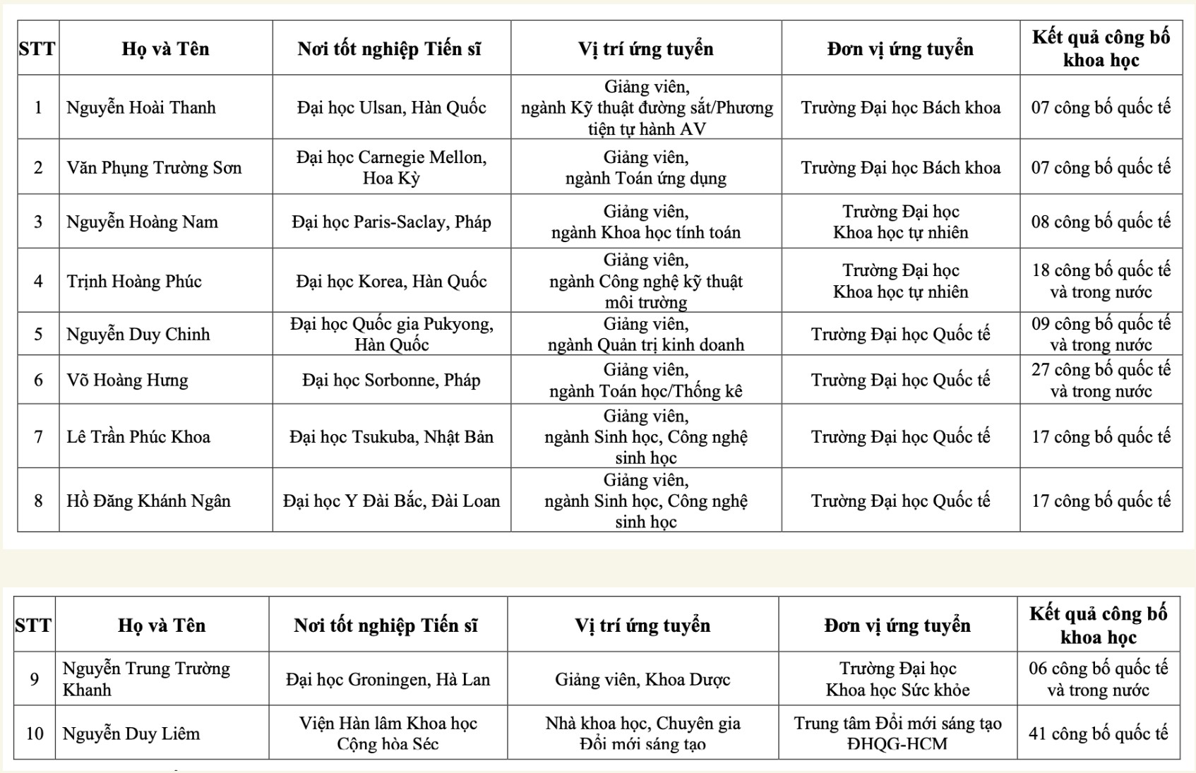 Danh sách trúng tuyển Chương trình VNU350 đợt 1 năm 2026