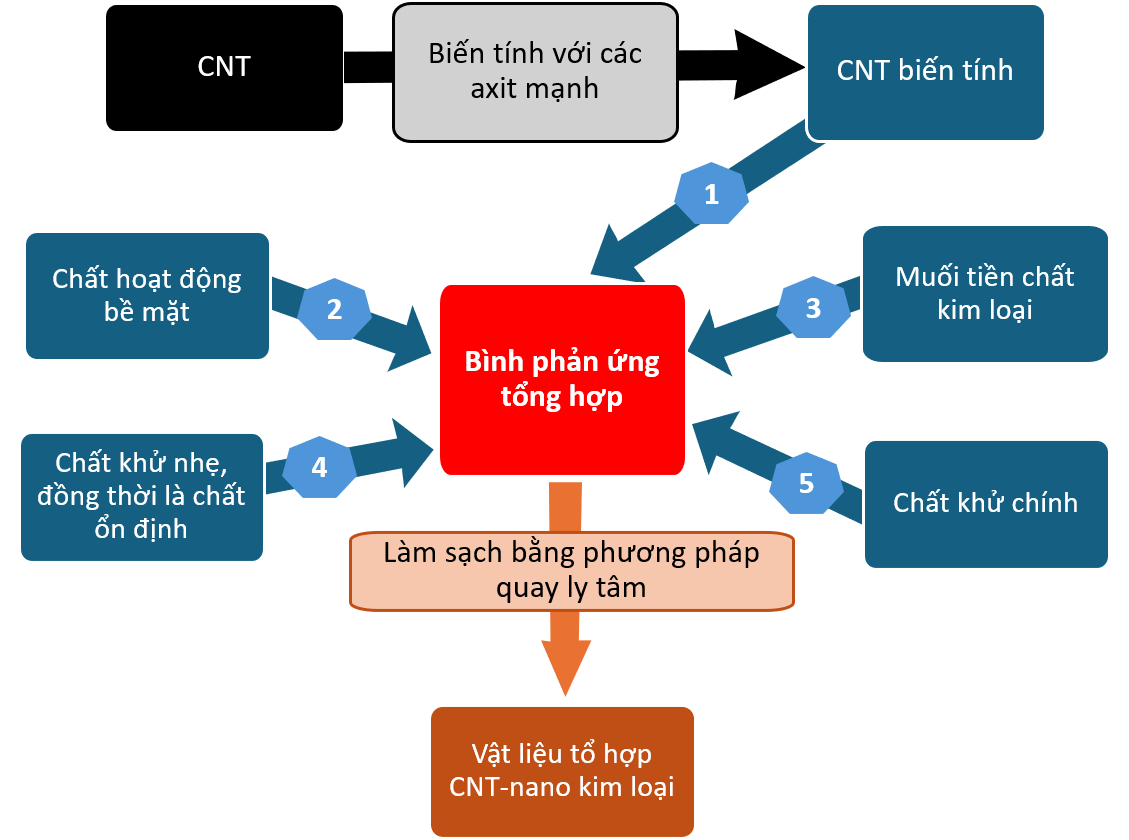 Quy trình chế tạo vật liệu tổ hợp giữa ống nano carbon (CNTs) và các hạt nanô kim loại do nhóm nghiên cứu phát triển