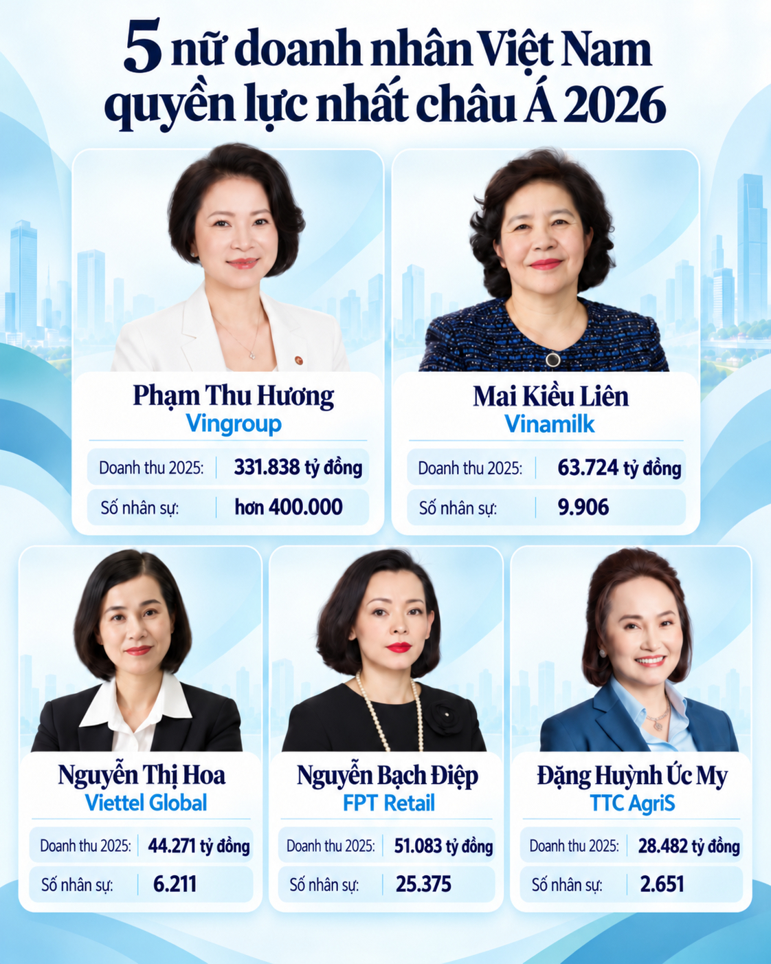 5 nữ lãnh đạo Việt trong Top 100 phụ nữ quyền lực nhất châu Á 2026