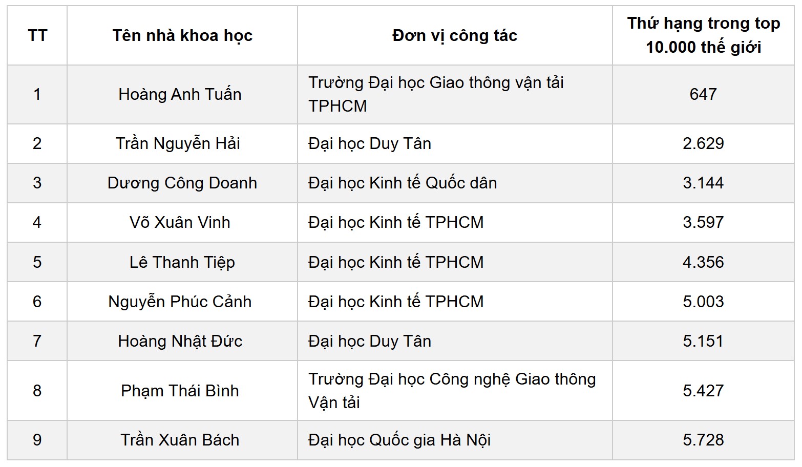 Danh sách 9 nhà khoa học lọt top 10.000 thế giới năm 2026.