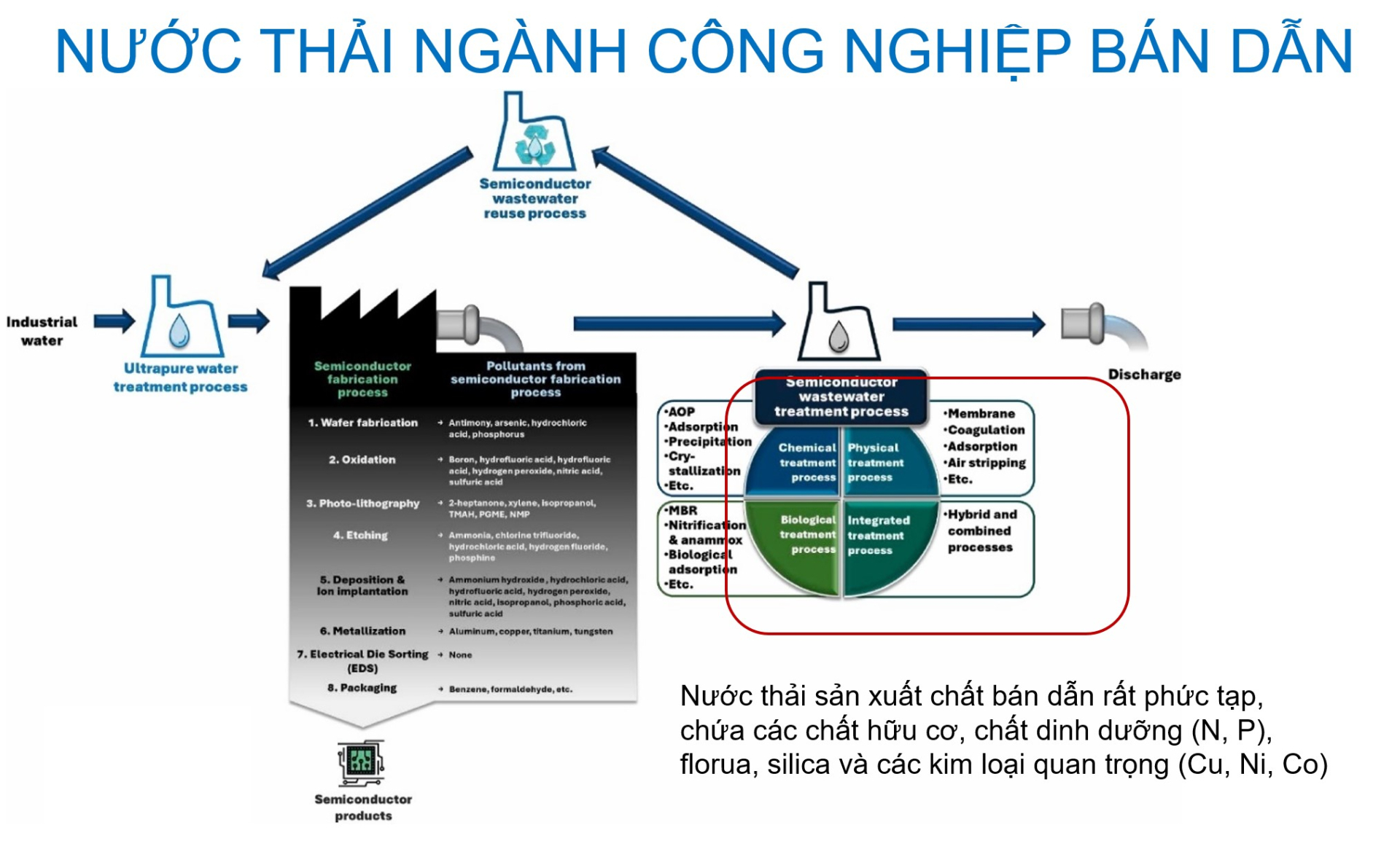 Phát triển hệ thống xử lý nước thải bán dẫn bằng năng lượng mặt trời, thu hồi tài nguyên
