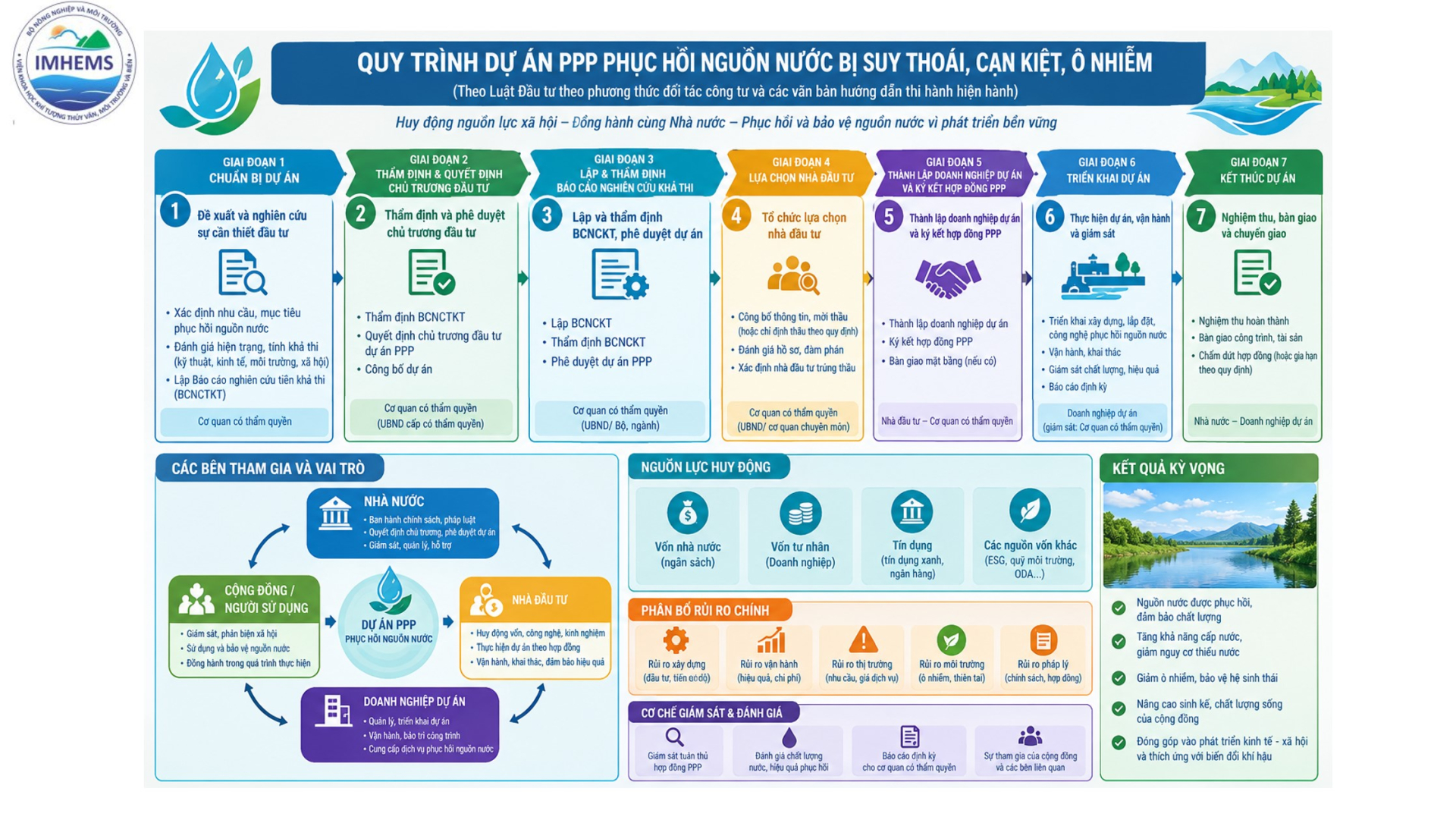 Đề xuất mô hình PPP phục hồi nguồn nước ô nhiễm, suy thoái tại Việt Nam