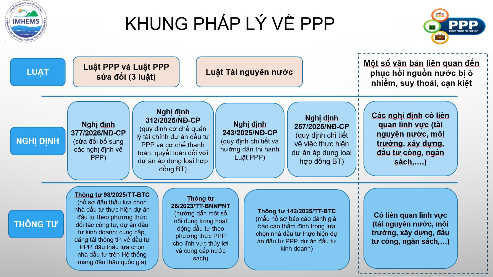 Đề xuất mô hình PPP phục hồi nguồn nước ô nhiễm, suy thoái tại Việt Nam