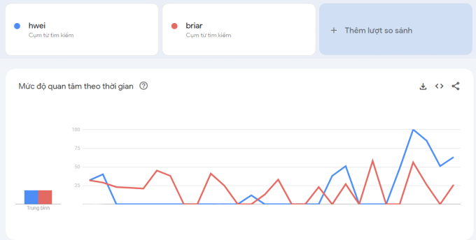 Hwei vượt xa Briar về mức độ phổ biến theo thống kê của Google Trends.