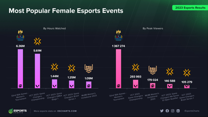 Mobile Legends: Bang Bang và Valorant là hai tựa game có giải Esports nữ phổ biến nhất ở thời điểm hiện tại. (Nguồn: Esports Charts)