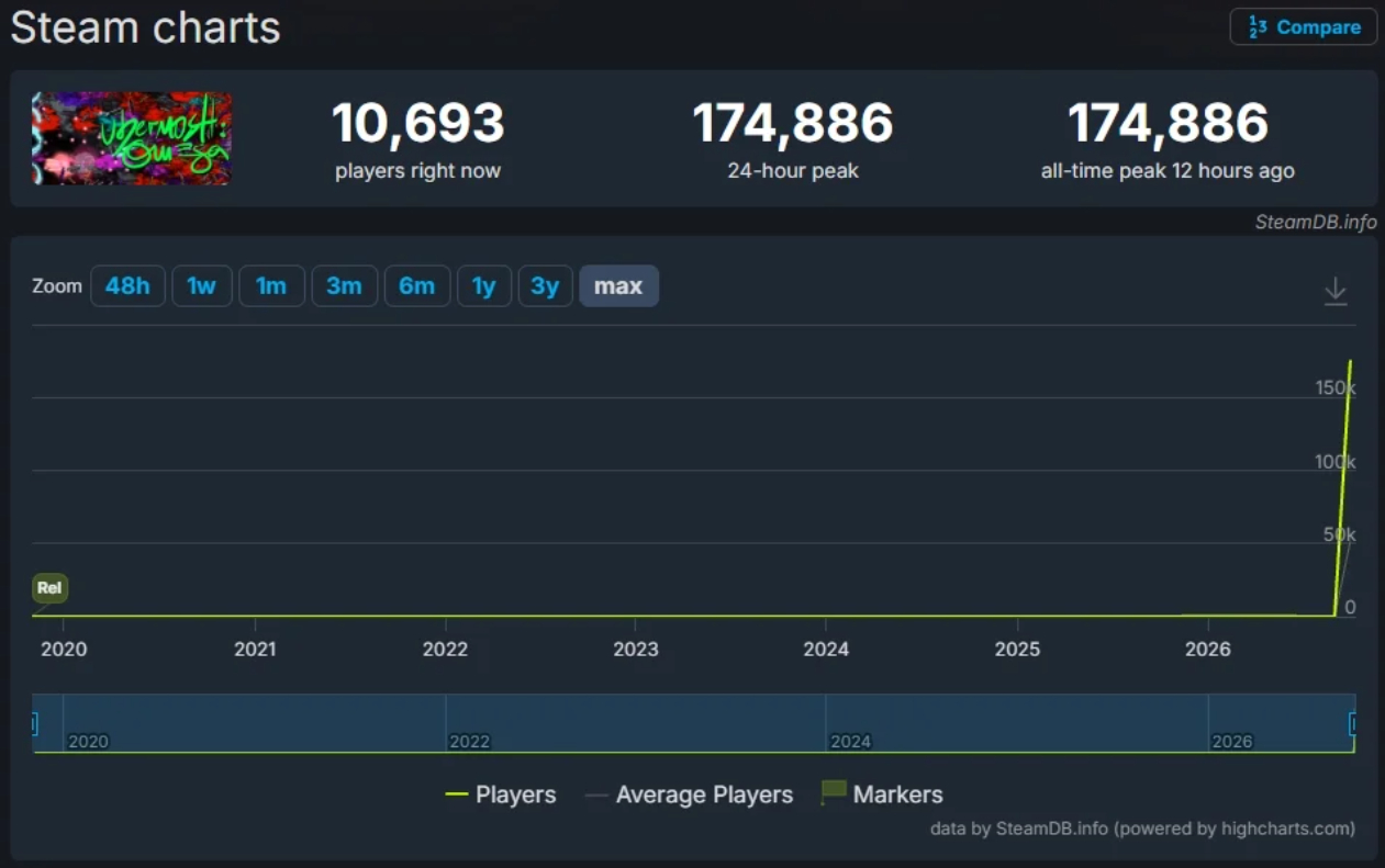 Tựa game 7 năm tuổi bất ngờ bùng nổ trên Steam, hơn 170.000 người cùng lúc đổ xô trải nghiệm, không vì chất lượng mà chỉ để làm