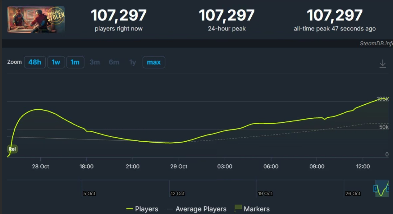 Đưa người chơi làm chủ tiệm cầm đồ, tựa game này viral tới bất ngờ trên Steam, hơn 100.000 người chơi cùng thời điểm