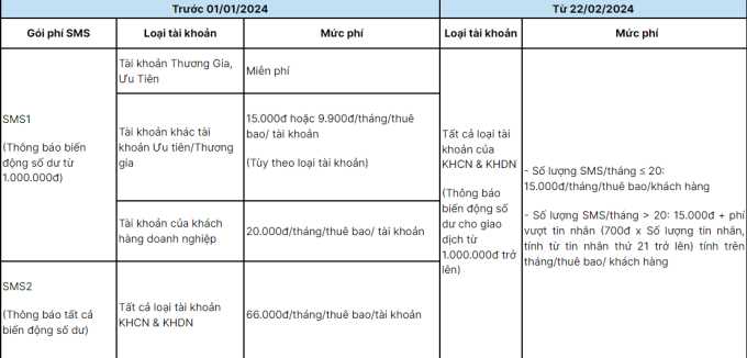 Nhiều người kêu trời vì sốc với phí SMS banking lên đến tiền triệu, điều gì đang xảy ra?