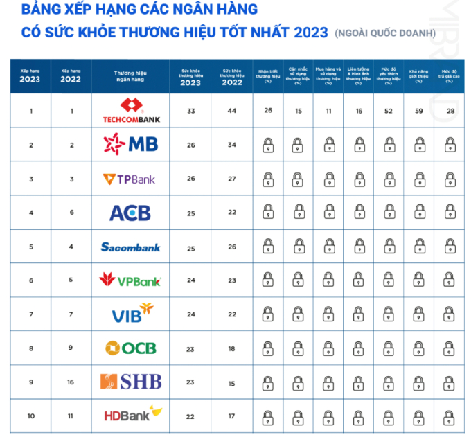 Top 10 ngân hàng có sức khoẻ thương hiệu tốt nhất 2023